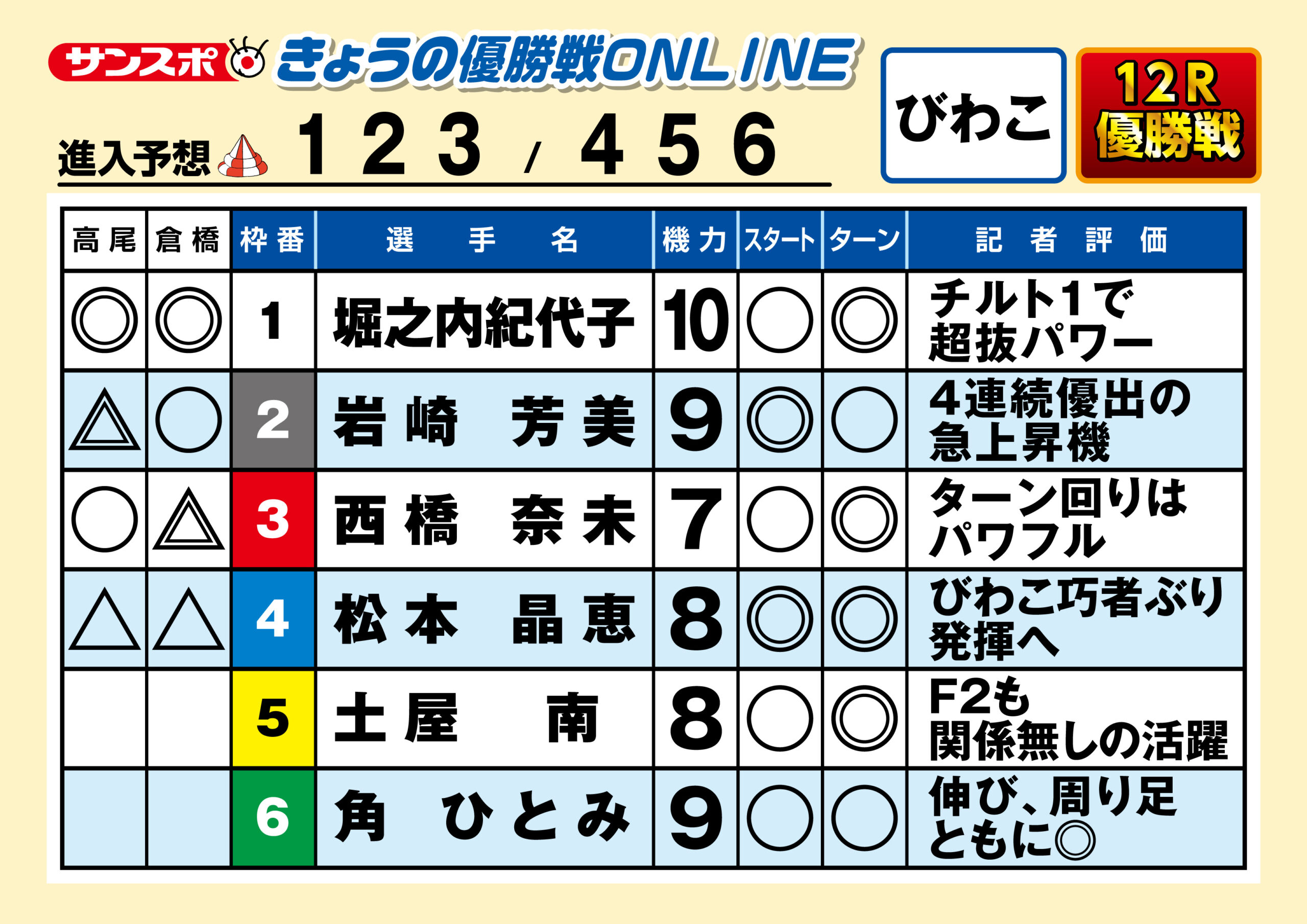 ボートレースびわこ　GⅢオールレディース 出走表