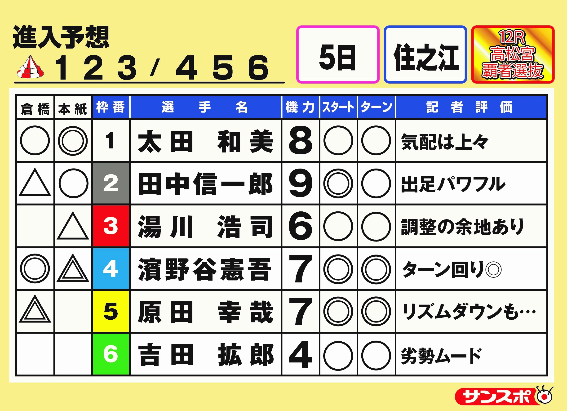 ボートレース住之江　GⅠ高松宮記念特別競走３日目第１２R高松宮覇者選抜