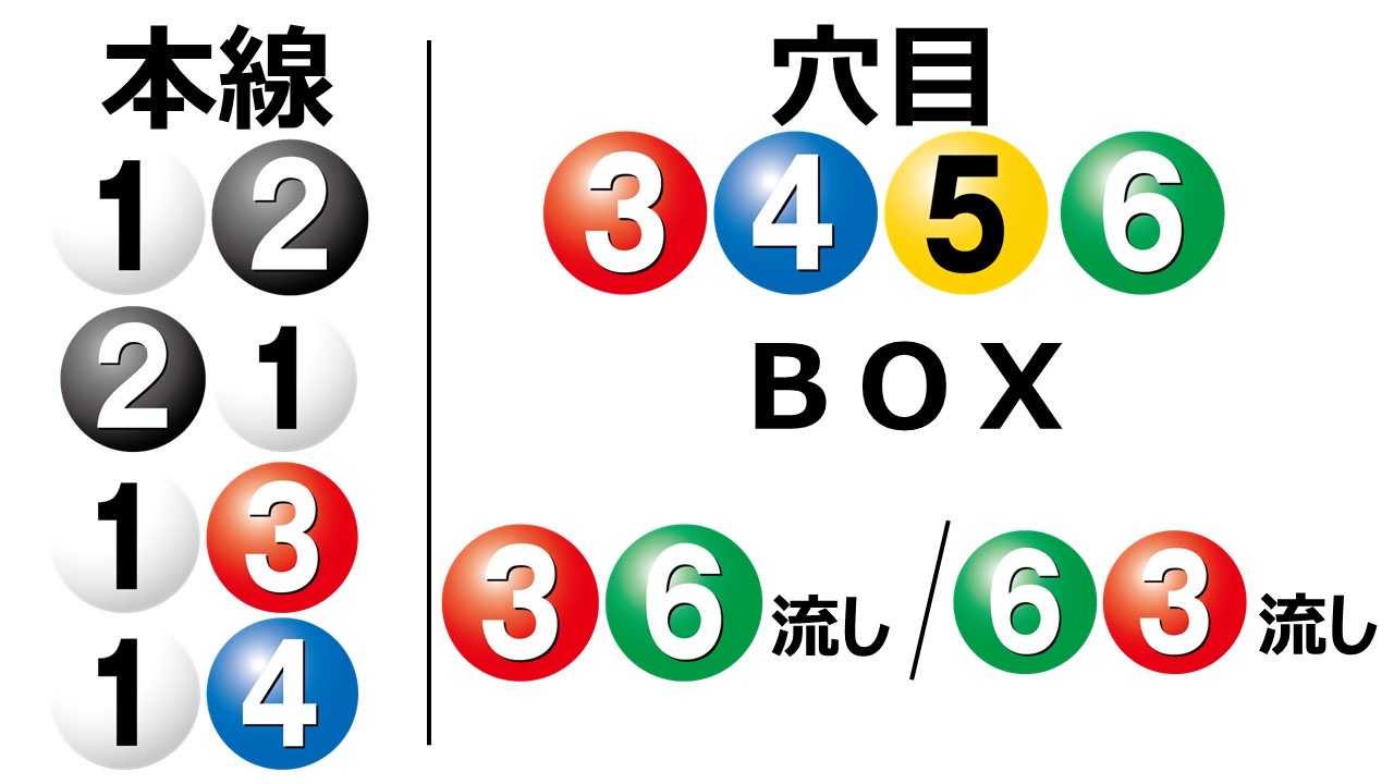 ボートレース大村　SGグランプリ　優勝戦１２R 買い目