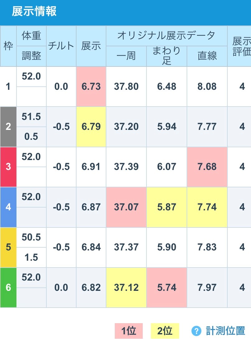 ボートレースからつ　GⅠ開設69周年記念全日本王者決定戦第１２Ｒ優勝戦 - 展示タイム