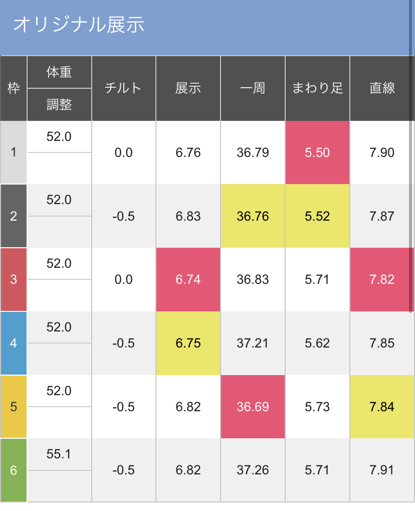 ボートレースびわこ　PGⅠBBCトーナメント準決勝戦第１２Ｒ - 展示タイム