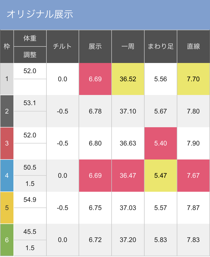 ボートレースびわこ　PGⅠBBCトーナメント準々決勝戦第１２Ｒ - 展示タイム