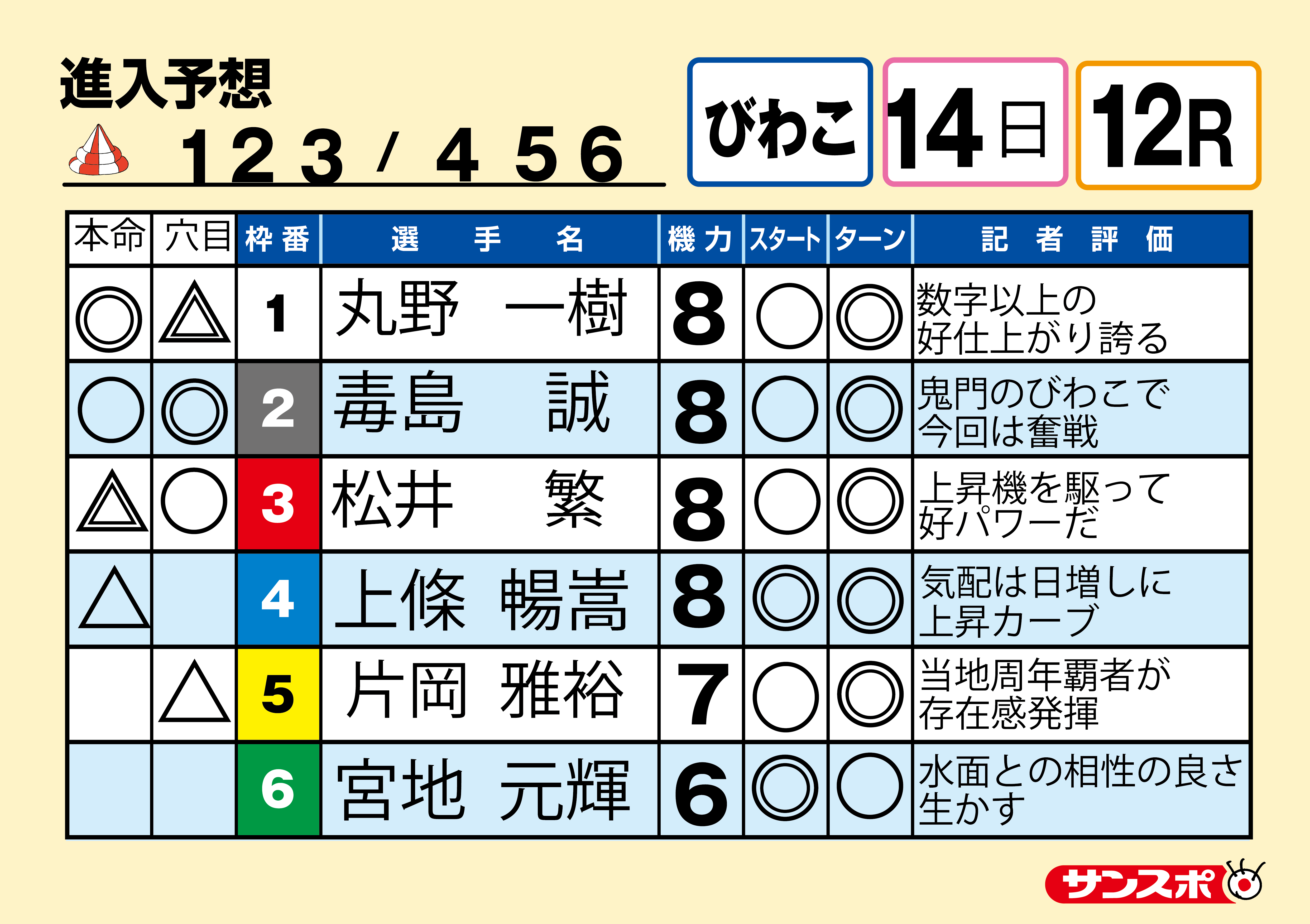 ボートレースびわこ　PGⅠBBCトーナメント準決勝戦第１２Ｒ 出走表