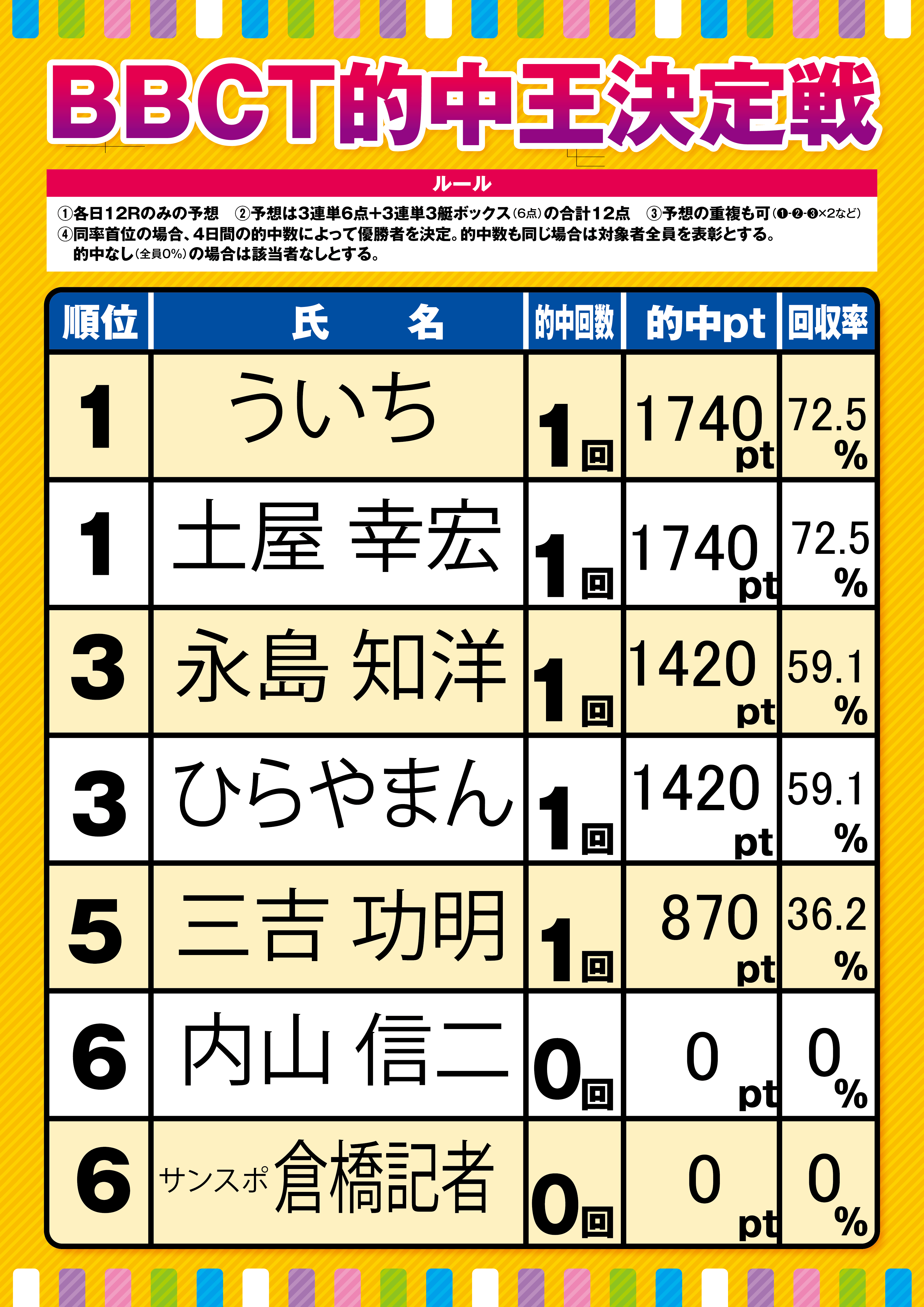 ボートレースびわこ　PGⅠBBCトーナメント準決勝戦第１２Ｒ