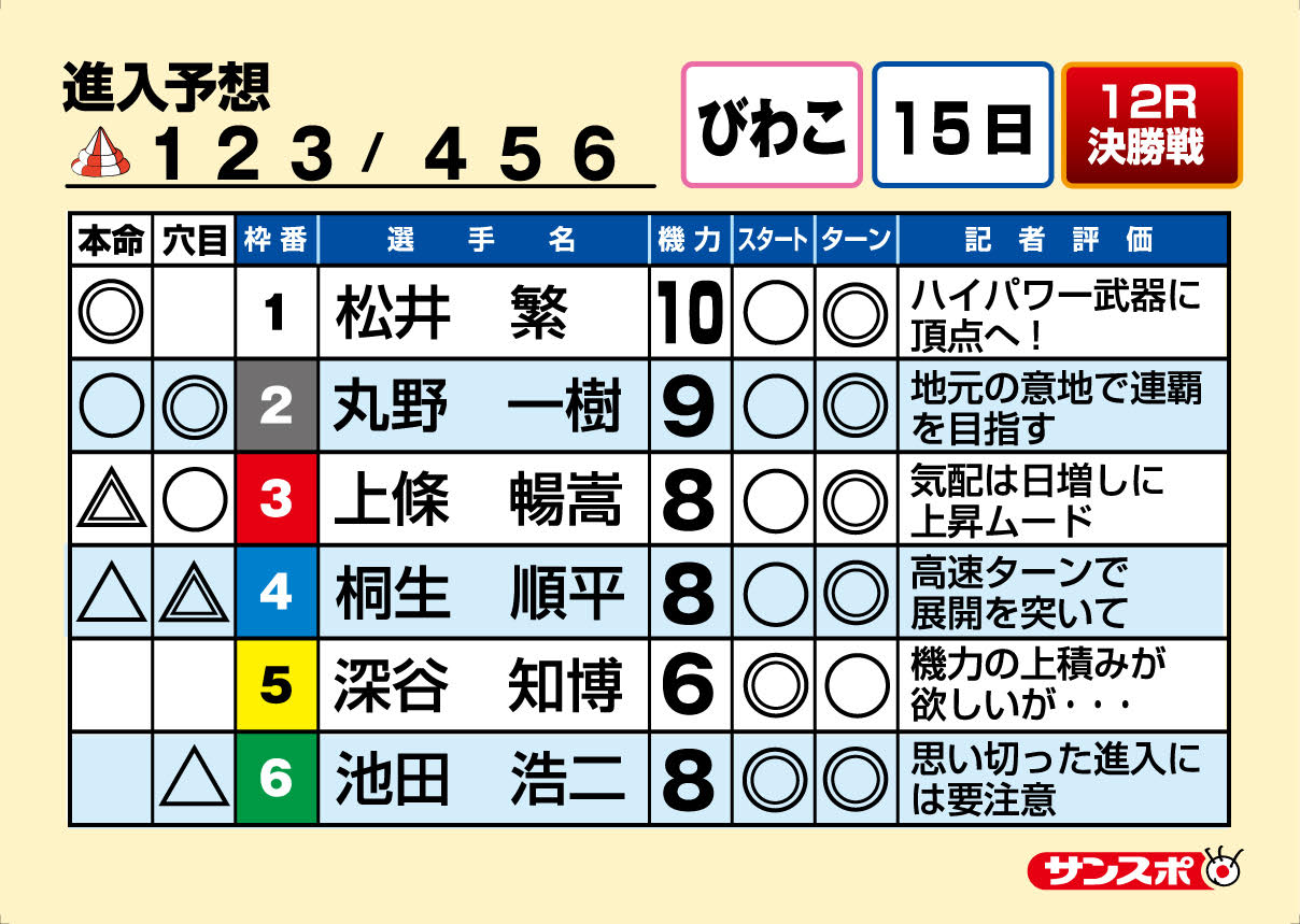 ボートレースびわこ　PGⅠBBCトーナメント決勝戦第１２Ｒ 出走表