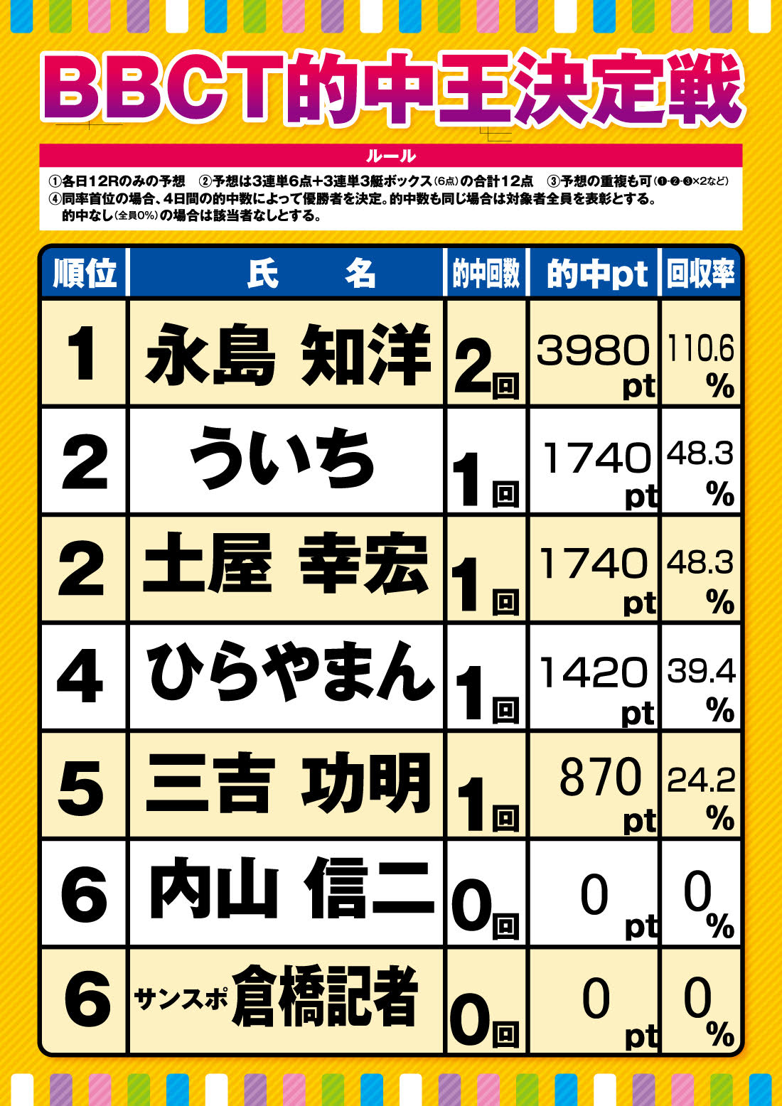 ボートレースびわこ　PGⅠBBCトーナメント決勝戦第１２Ｒ