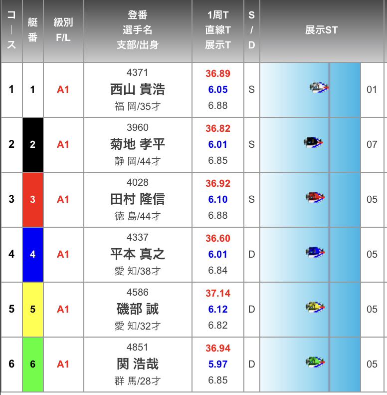 ボートレース若松　サンケイスポーツ杯　ドリーム戦 - 展示タイム