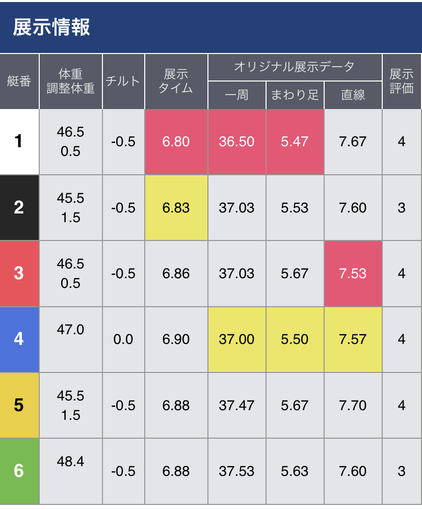 ボートレース福岡　ヴィーナスシリーズ　優勝戦 - 展示タイム