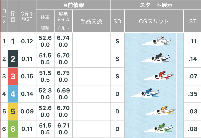 ボートレース宮島　GⅠ宮島チャンピオンカップ 優勝戦 - スタート展示