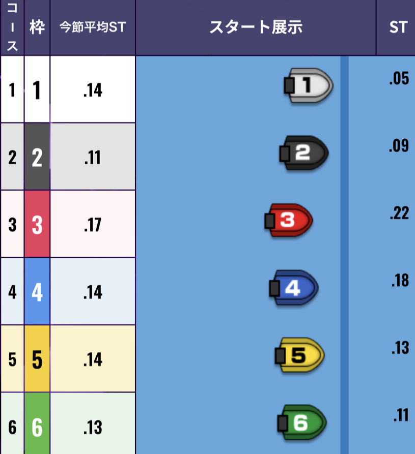 ボートレース住之江　ラピートカップ 優勝戦 - スタート展示