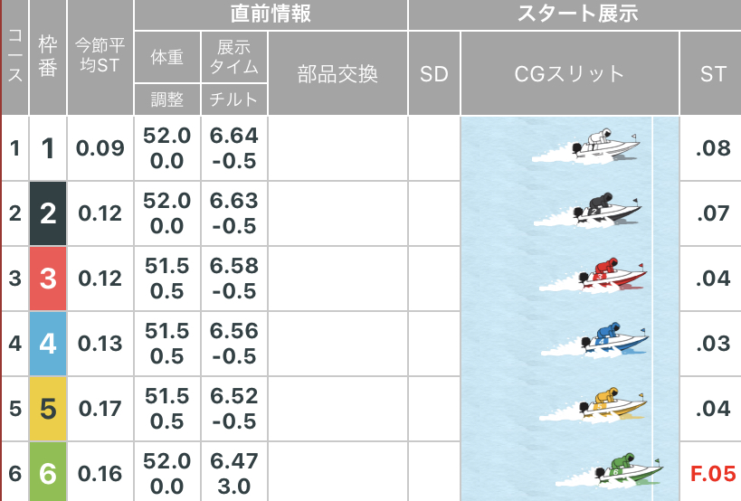 ボートレース宮島　サンケイスポーツ若葉賞 優勝戦 - スタート展示