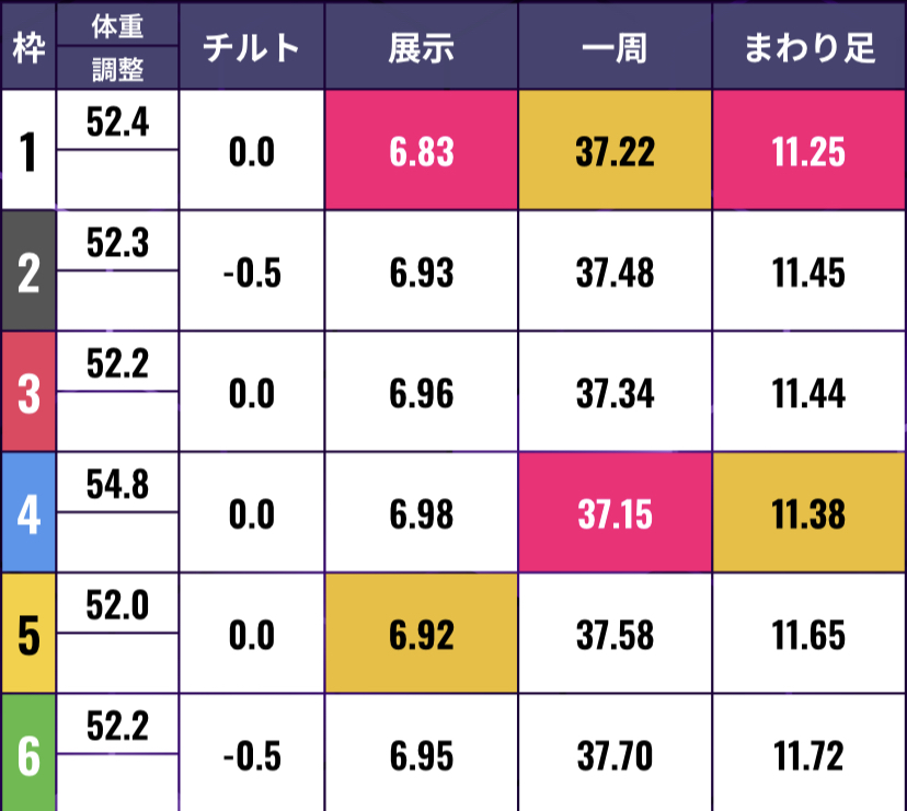 ボートレース住之江　ラピートカップ 優勝戦 - 展示タイム