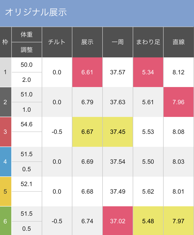 ボートレースびわこ　GⅡ秩父宮記念妃杯　第１２Ｒ優勝戦 - 展示タイム