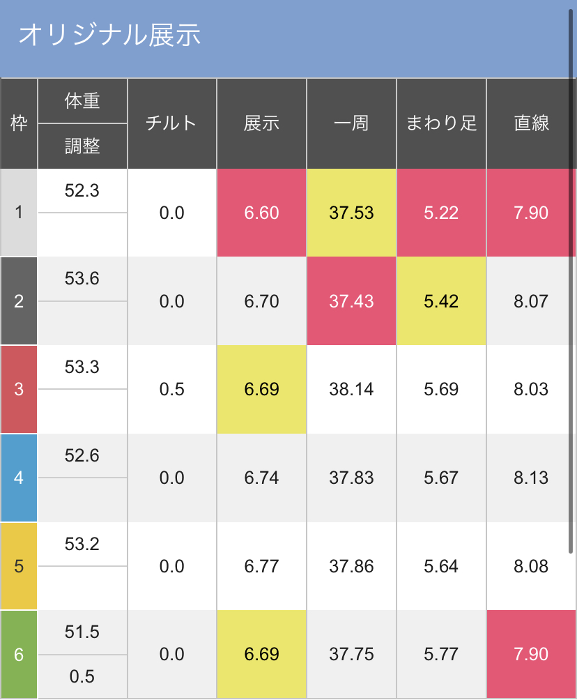 ボートレースびわこ　GⅡ秩父宮記念妃杯　第１２Ｒドリーム戦 - 展示タイム