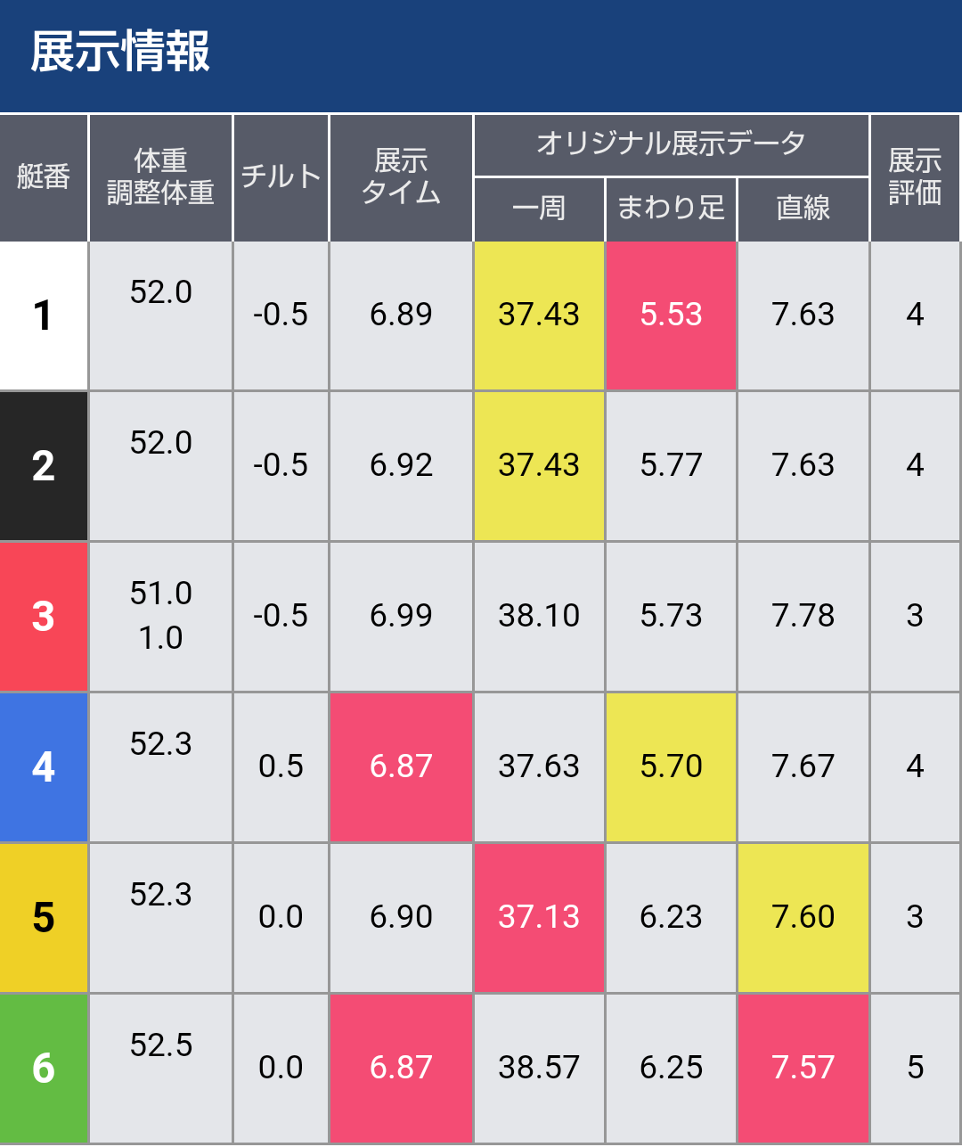 ボートレース福岡　お盆特選レース 優勝戦 - 展示タイム