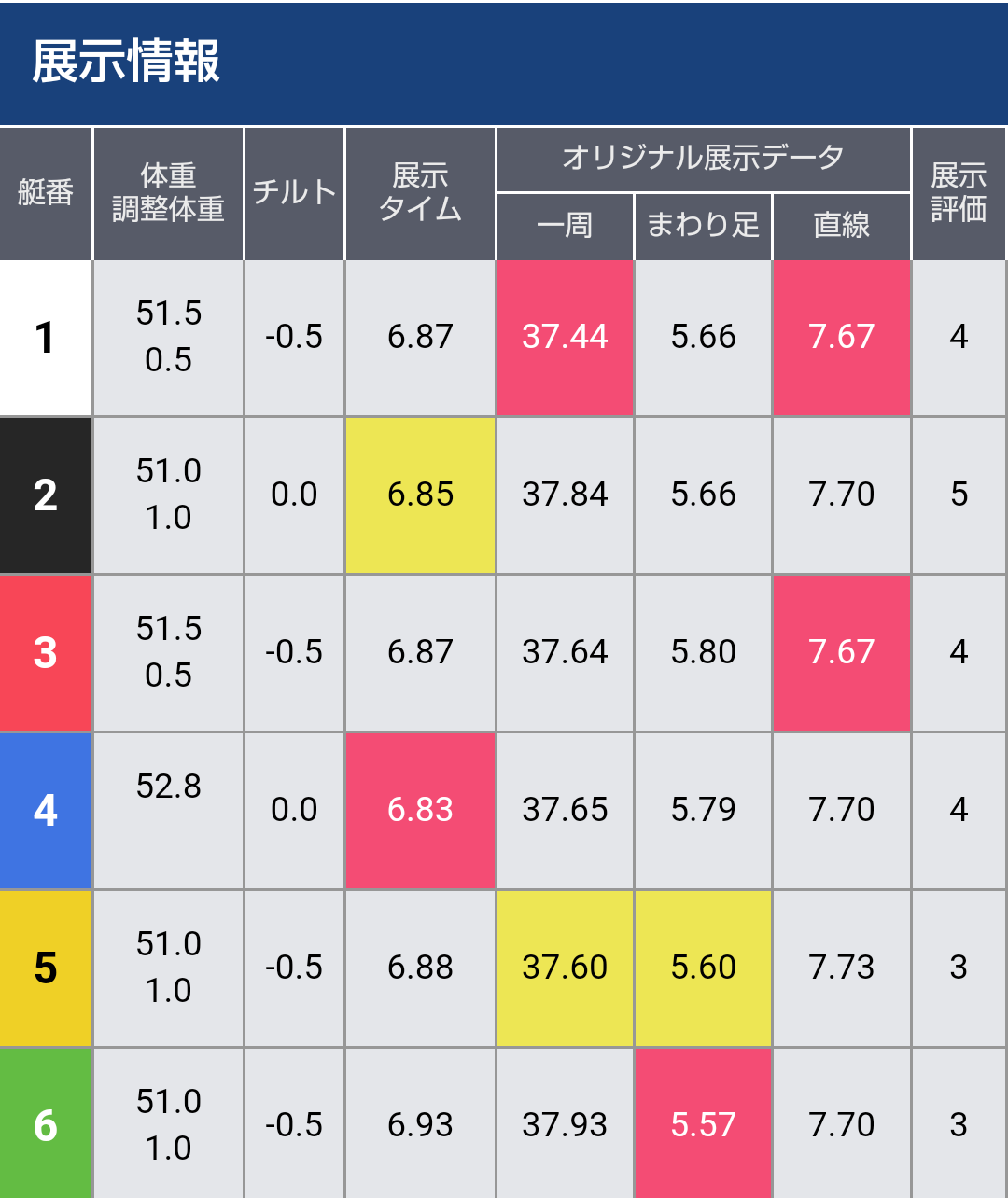 ボートレース福岡　SGボートレースメモリアル　第12R優勝戦 - 展示タイム