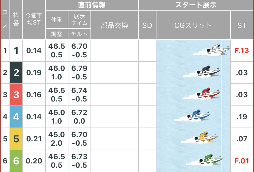 ボートレース宮島　ＧⅢ宮島プリンセスカップ 優勝戦 - スタート展示