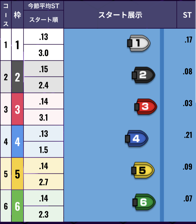 ボートレース住之江　サンケイスポーツ旗争奪飛龍賞競走　優勝戦 - スタート展示