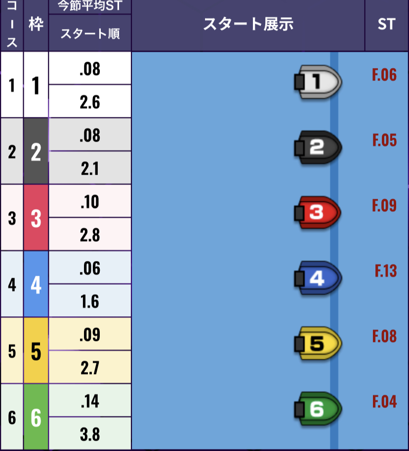 ボートレース住之江　高松宮記念特別競走　優勝戦 - スタート展示