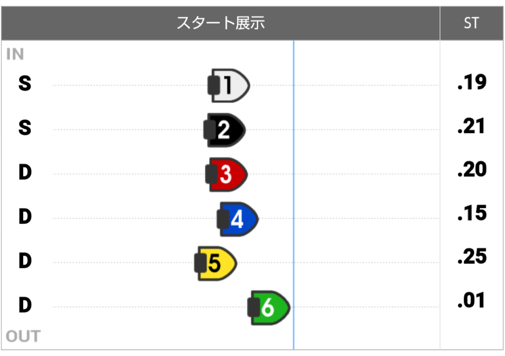 ボートレース常滑　GⅠトコタンキング決定戦　第12R優勝戦 - スタート展示