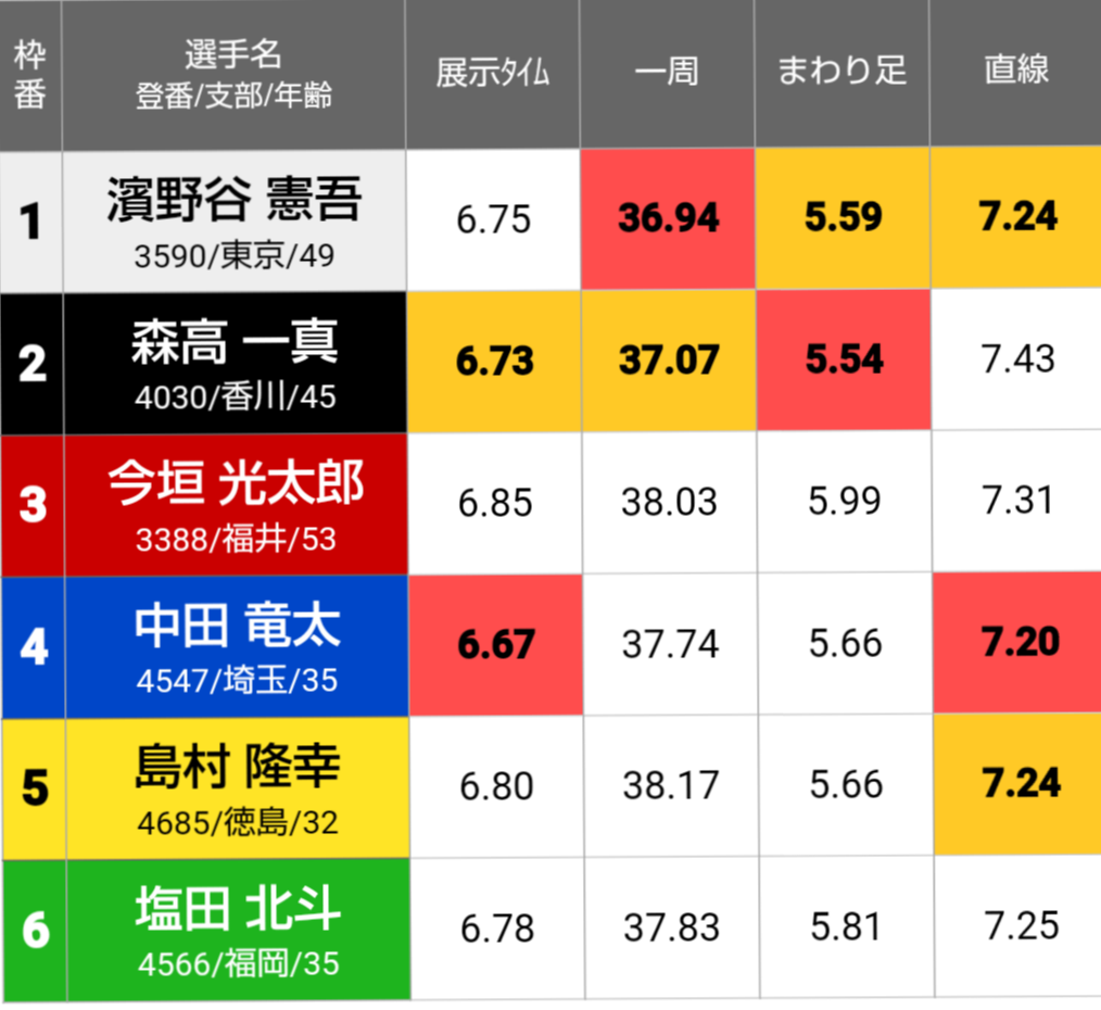 ボートレース常滑　GⅠトコタンキング決定戦　第12R優勝戦 - 展示タイム