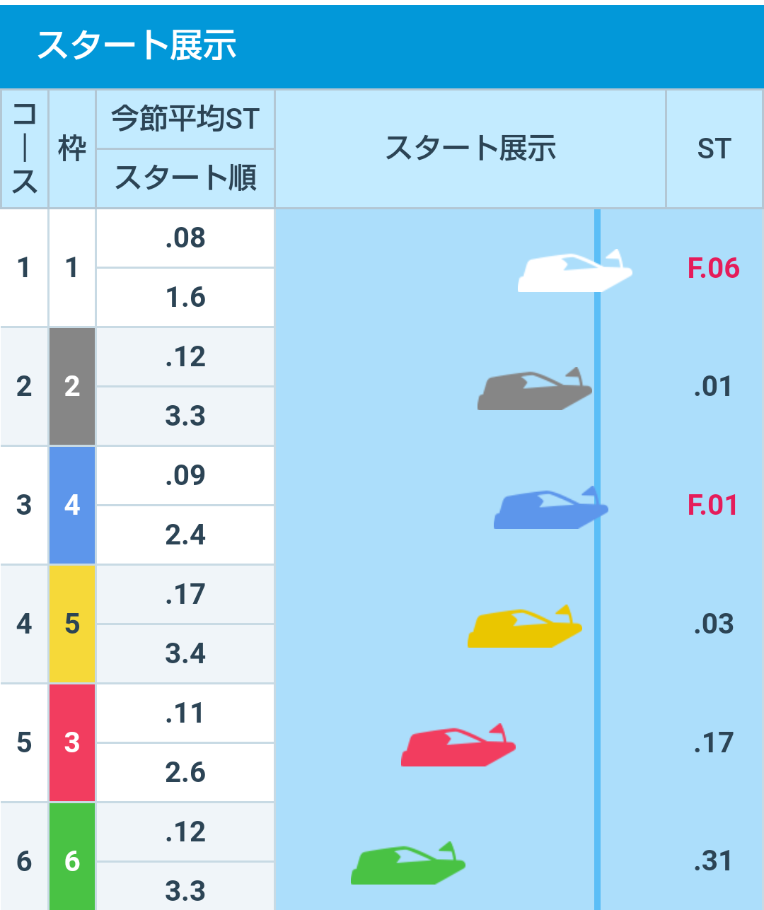 ボートレース唐津　GⅠ全日本王者決定戦　第12R優勝戦 - スタート展示