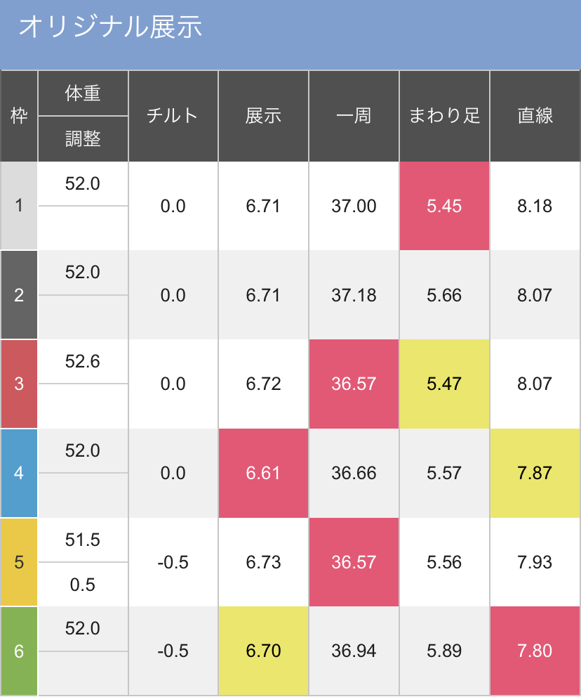 ボートレースびわこ　GⅠびわこ大賞　第12R優勝戦 - 展示タイム