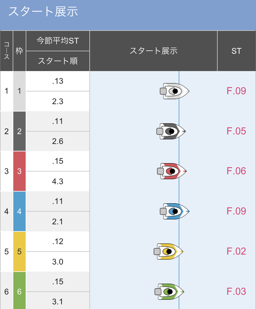 ボートレースびわこ　GⅠびわこ大賞　第12R優勝戦 - スタート展示