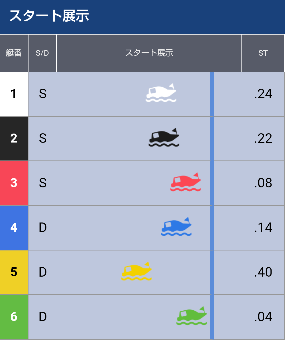 ボートレース福岡　GⅢオールレディース　第12R優勝戦 - スタート展示