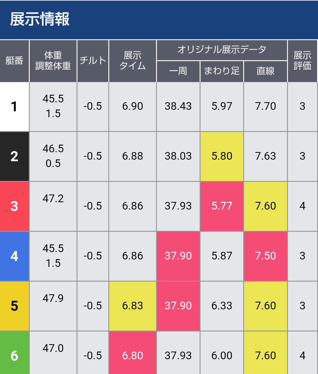 ボートレース福岡　GⅢオールレディース　第12R優勝戦 - 展示タイム