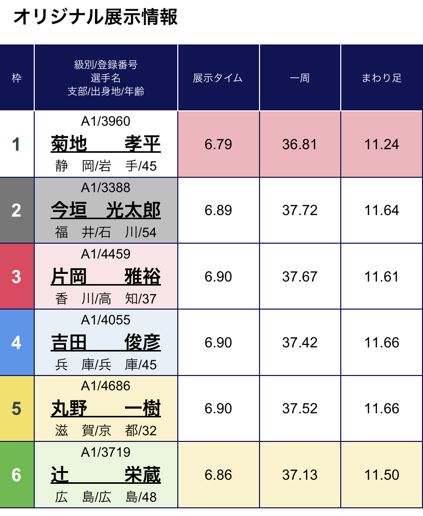 ボートレース徳山　GⅠ徳山クラウン争奪戦　第12R優勝戦 - 展示タイム