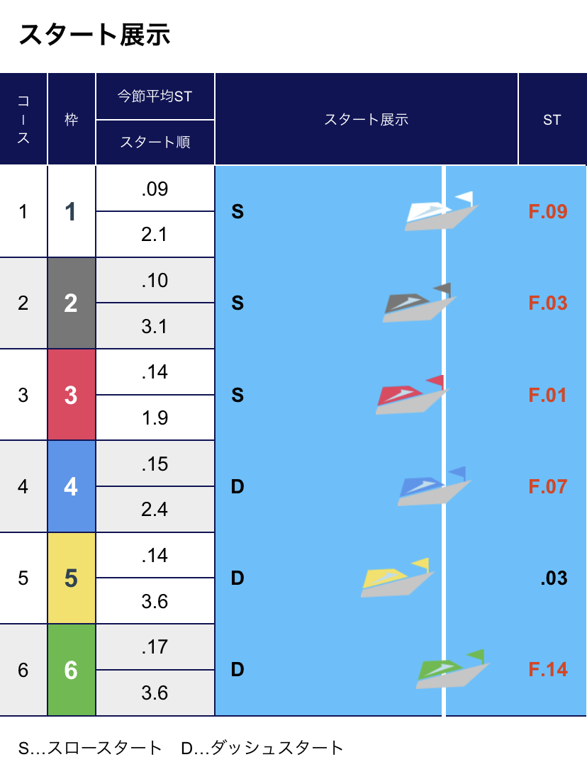 ボートレース徳山　GⅠ徳山クラウン争奪戦　第12R優勝戦 - スタート展示