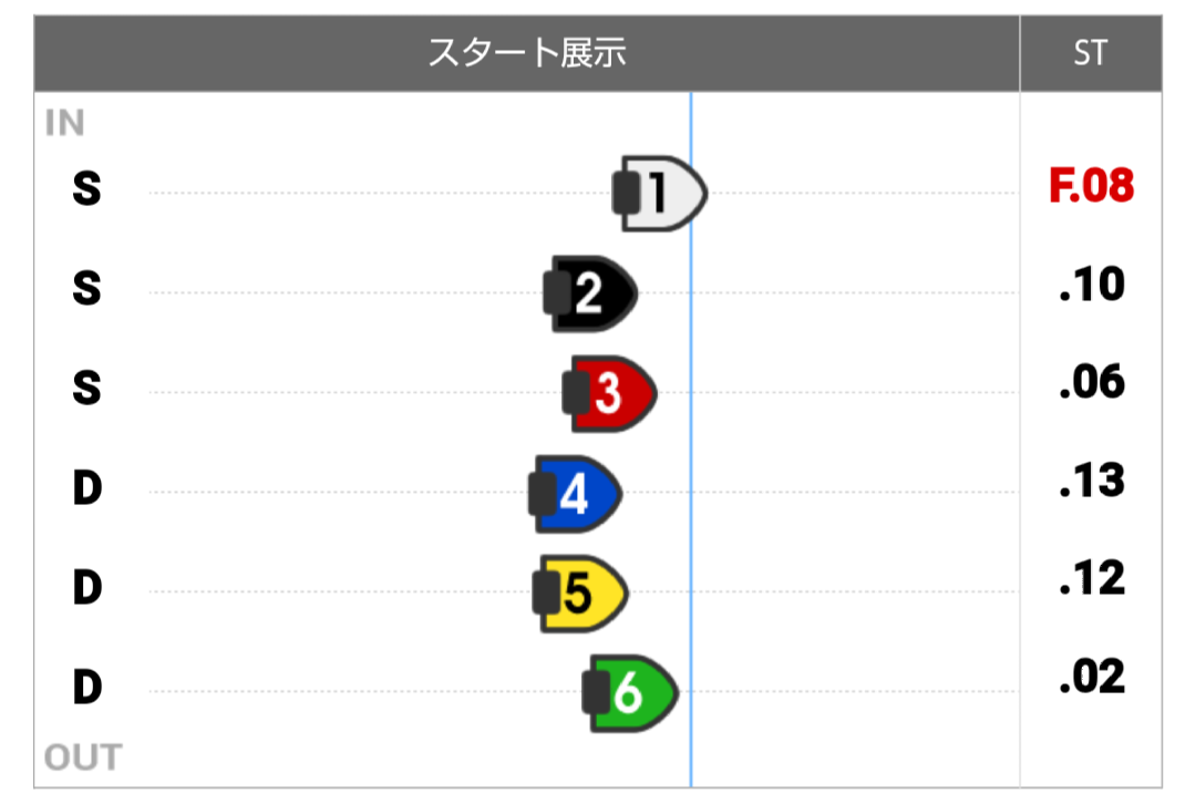 ボートレース常滑　GⅠダイヤモンドカップ　第12R優勝戦 - スタート展示