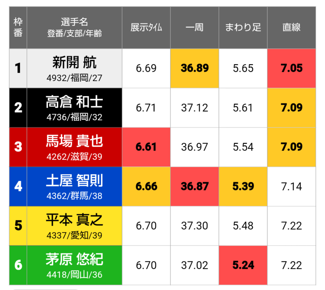 ボートレース常滑　GⅠダイヤモンドカップ　第12R優勝戦 - 展示タイム