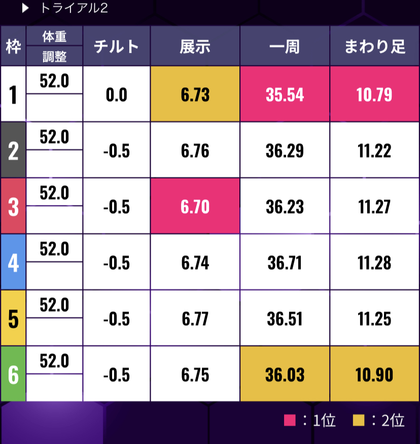 ボートレース住之江　SGグランプリ　　トライアル2nd 3回戦　第12R - 展示タイム