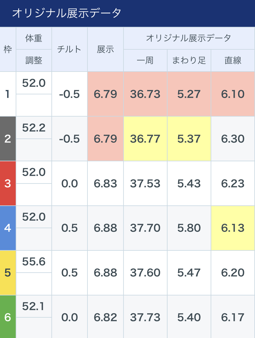 ボートレースまるがめ　GⅠ京極賞第12R優勝戦 - 展示タイム