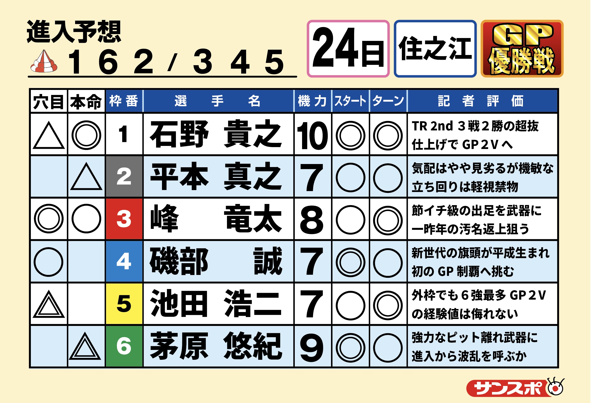 ボートレース住之江　SGグランプリ　GP優勝戦　第12R 出走表