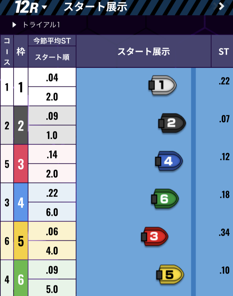 ボートレース住之江　SGグランプリ　　トライアル1st 2回戦第12R - スタート展示