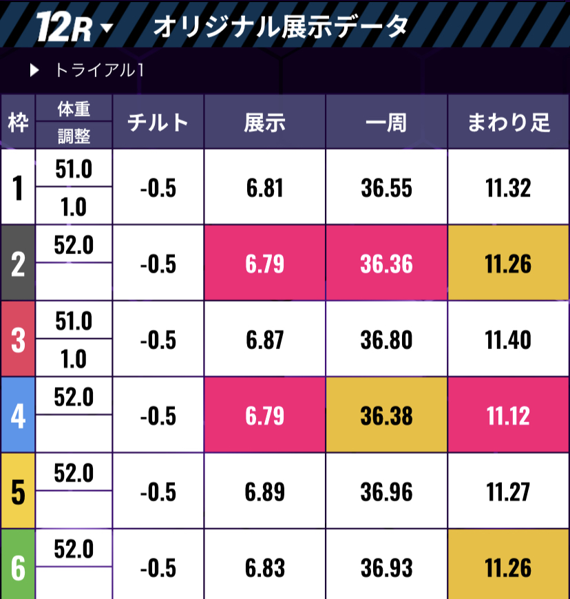 ボートレース住之江　SGグランプリ　　トライアル1st 2回戦第12R - 展示タイム