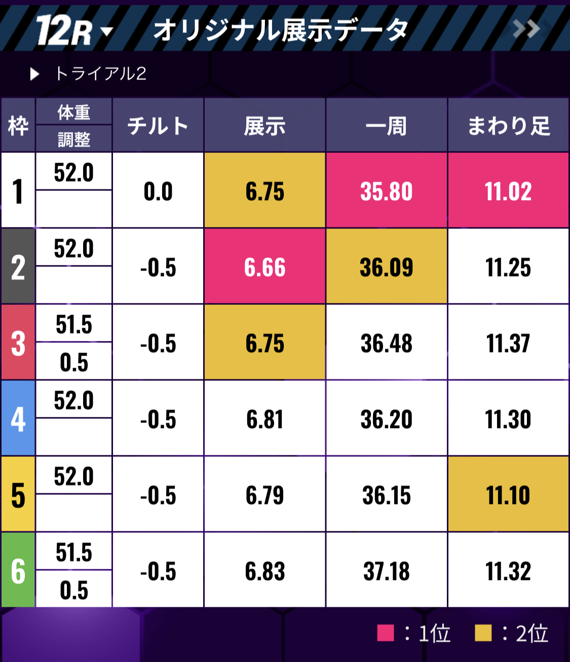 ボートレース住之江　SGグランプリ　　トライアル2nd 1回戦　第12R - 展示タイム