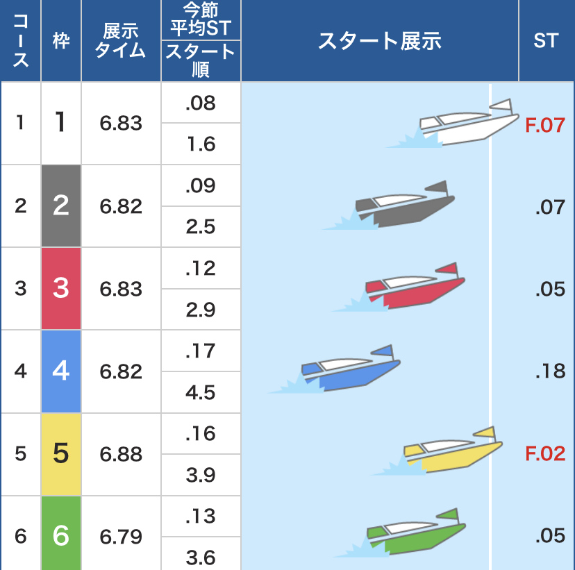 ボートレース鳴門 ボートレースレディースVSルーキーズバトル 12R優勝戦 - スタート展示