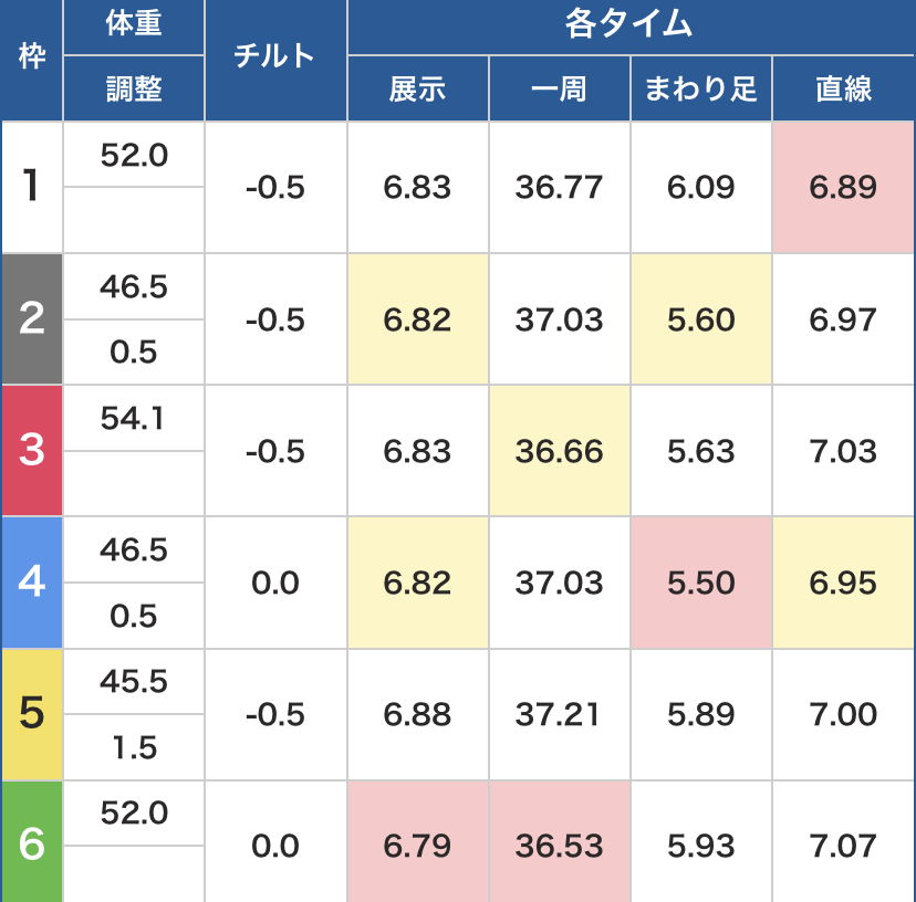 ボートレース鳴門 ボートレースレディースVSルーキーズバトル 12R優勝戦 - 展示タイム