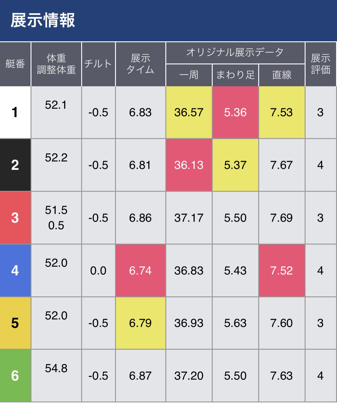 ボートレース福岡　新春開運特選レース　第12R優勝戦 - 展示タイム