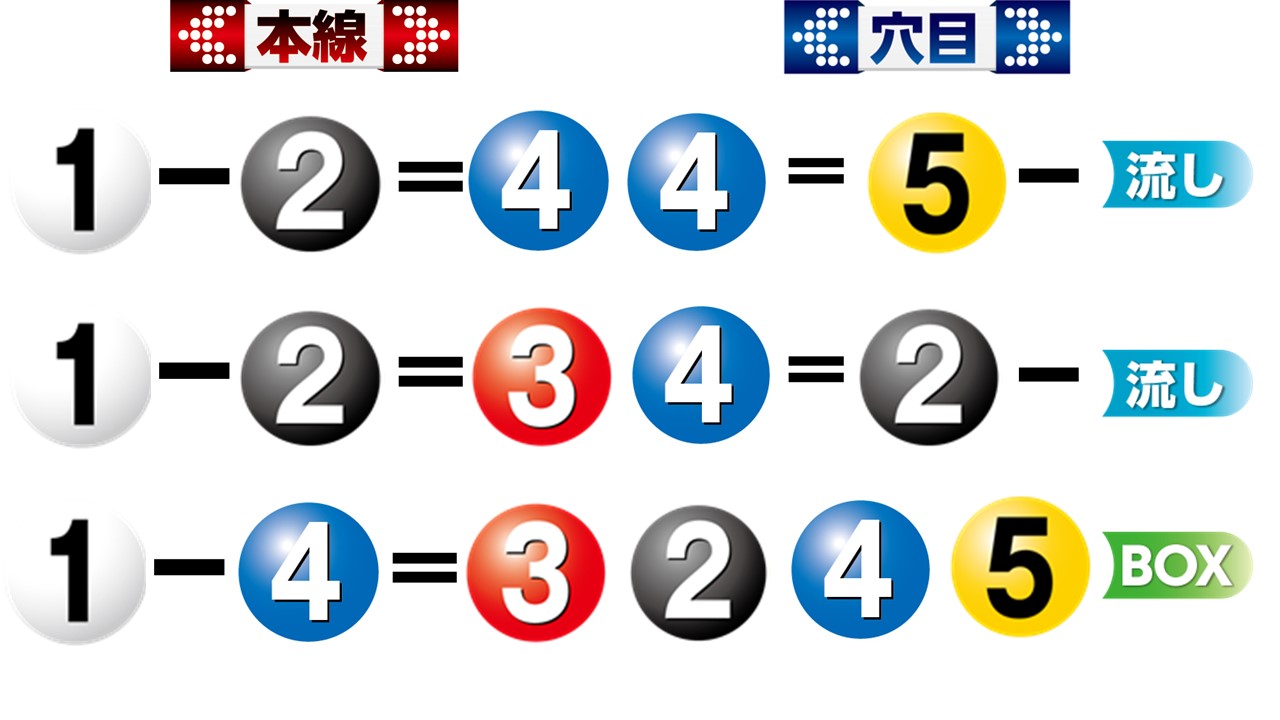 ボートレース福岡　新春開運特選レース　第12R優勝戦 買い目