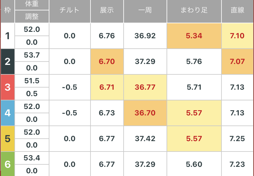 ボートレース宮島 GⅠ中国地区選手権 12R優勝戦 - 展示タイム