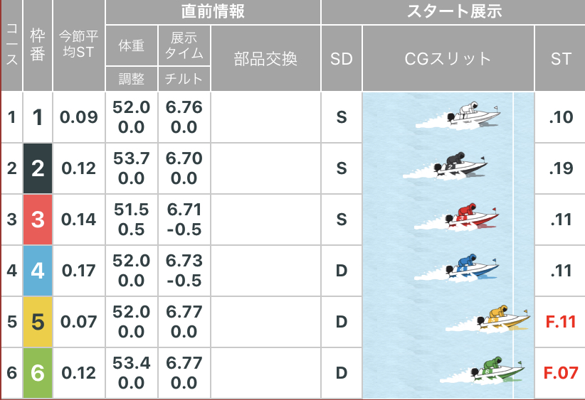 ボートレース宮島 GⅠ中国地区選手権 12R優勝戦 - スタート展示