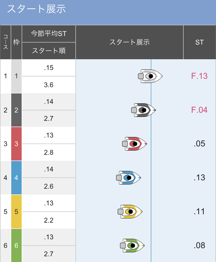 ボートレースびわこ GⅡレディースオールスター 6日目 優勝戦１２R - スタート展示