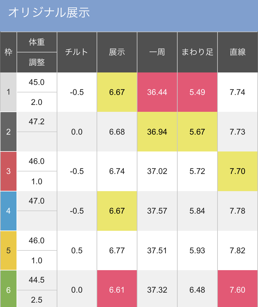 ボートレースびわこ GⅡレディースオールスター ５日目準優勝戦１２R - 展示タイム