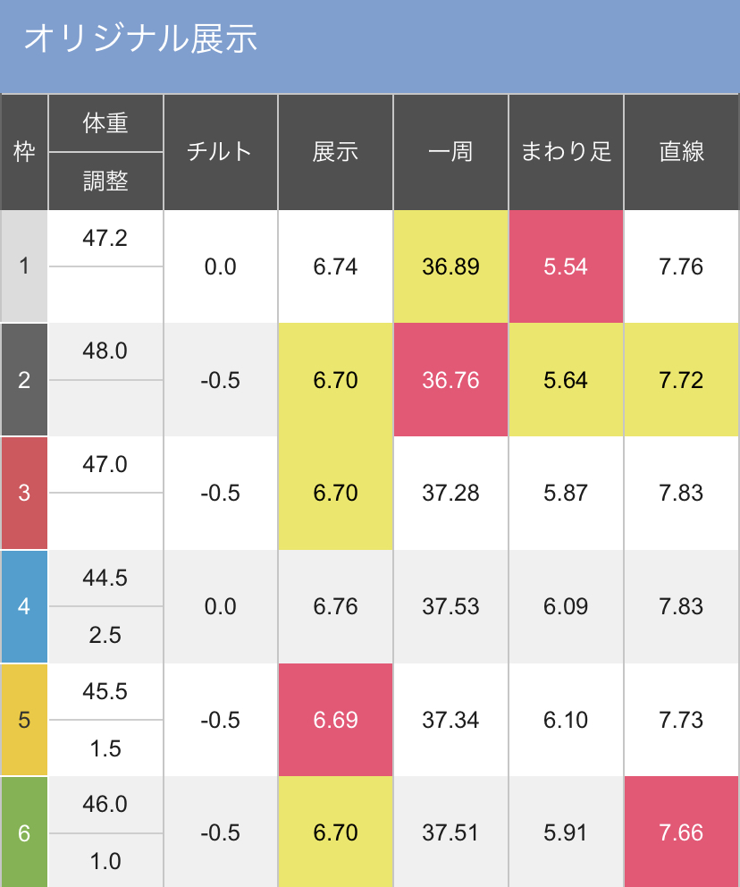 ボートレースびわこ GⅡレディースオールスター 6日目 優勝戦１２R - 展示タイム