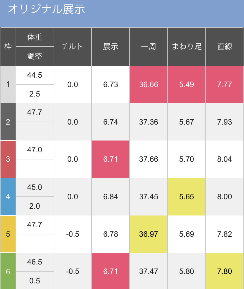 ボートレースびわこ GⅡレディースオールスター 2日目12R - 展示タイム